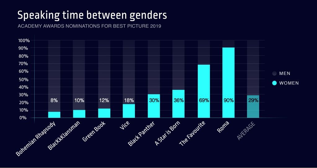 theoscars genderspeakingtime speakingtime graph with title x x