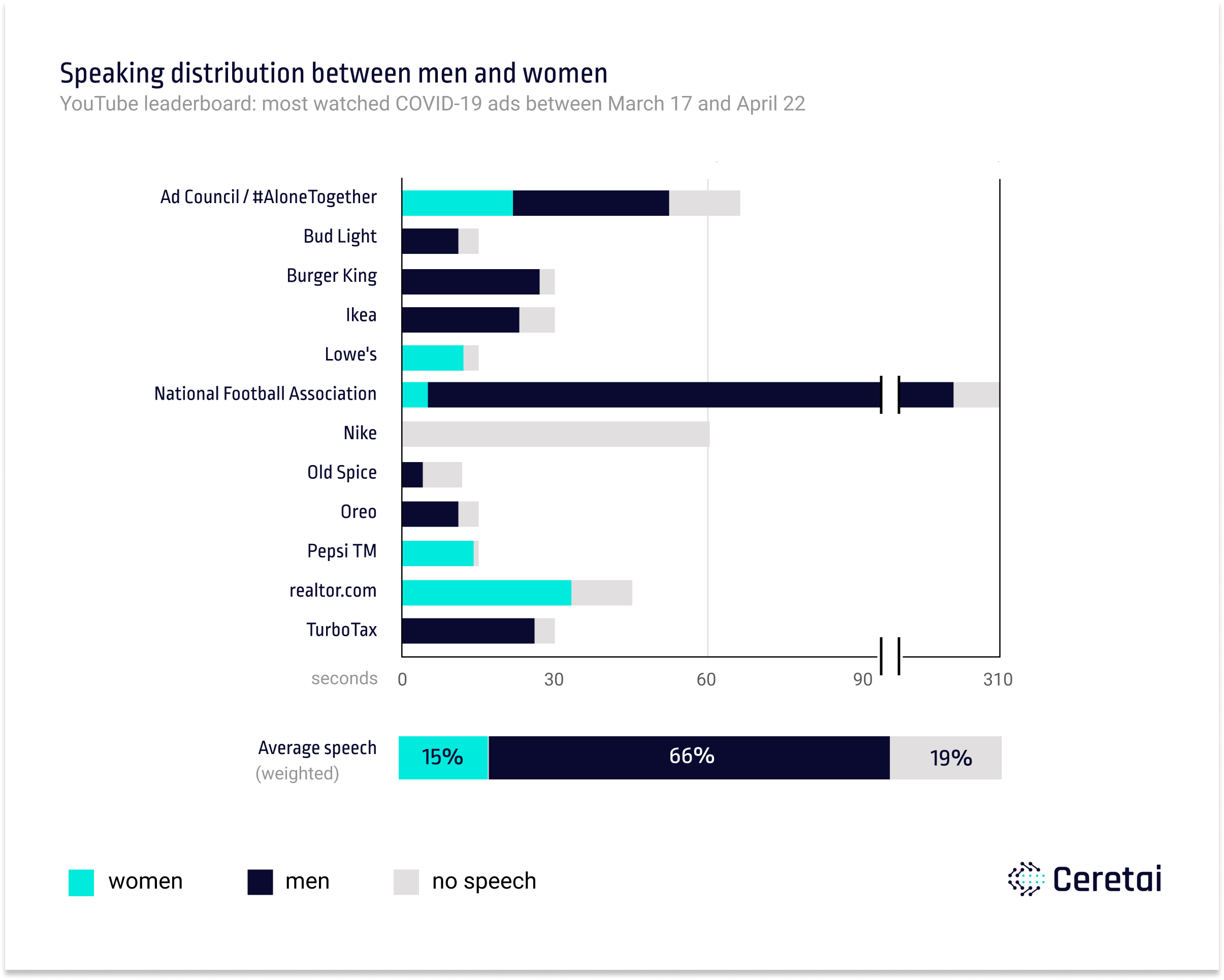 Speaking distribution in Covid-19 YouTube ads Speaking distribution in Covid-19 YouTube ads